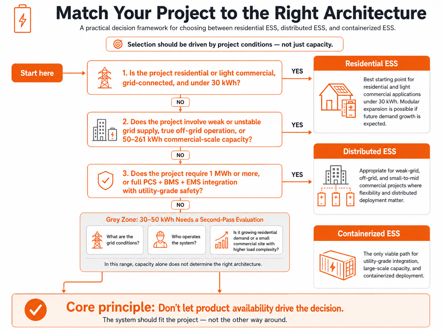 ESS selection decision flowchart: how to choose between residential, distributed, and containerized energy storage systems